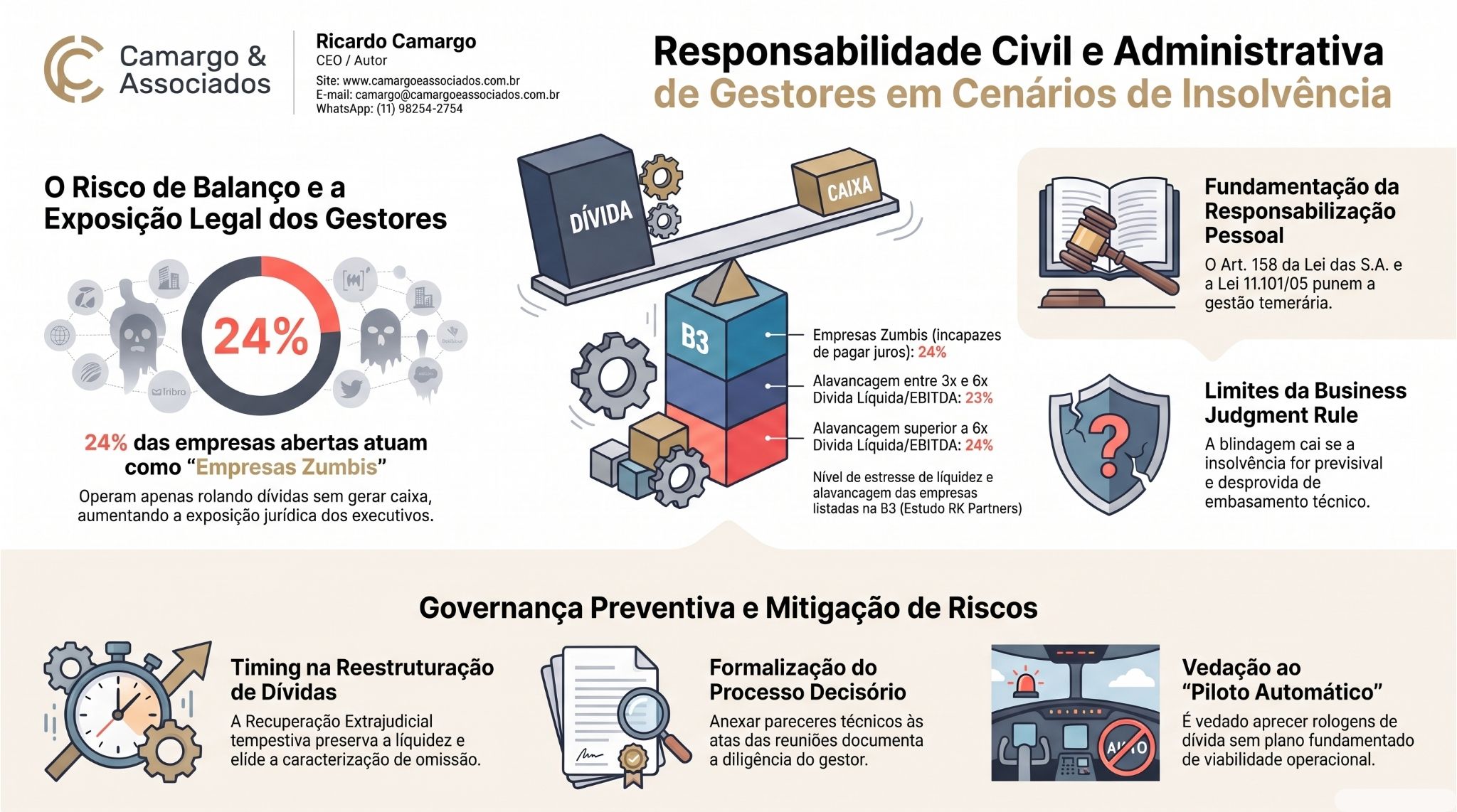Responsabilidade civil de gestores em empresas zumbis