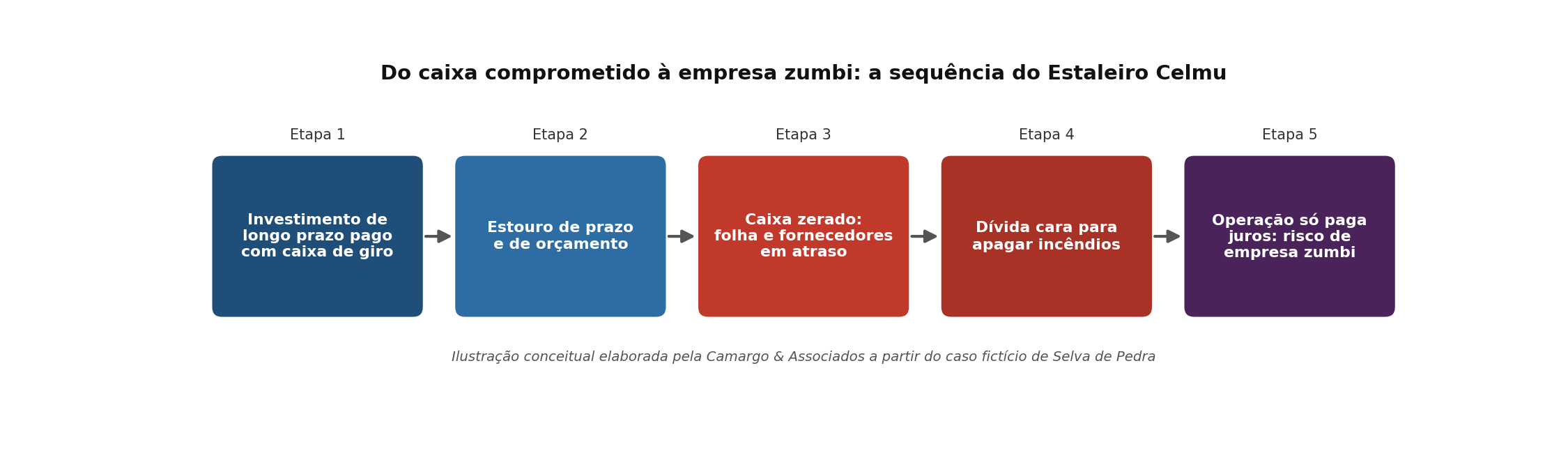 Gráfico em cinco etapas mostrando o caminho do caixa comprometido até a empresa zumbi, a partir do caso do Estaleiro Celmu