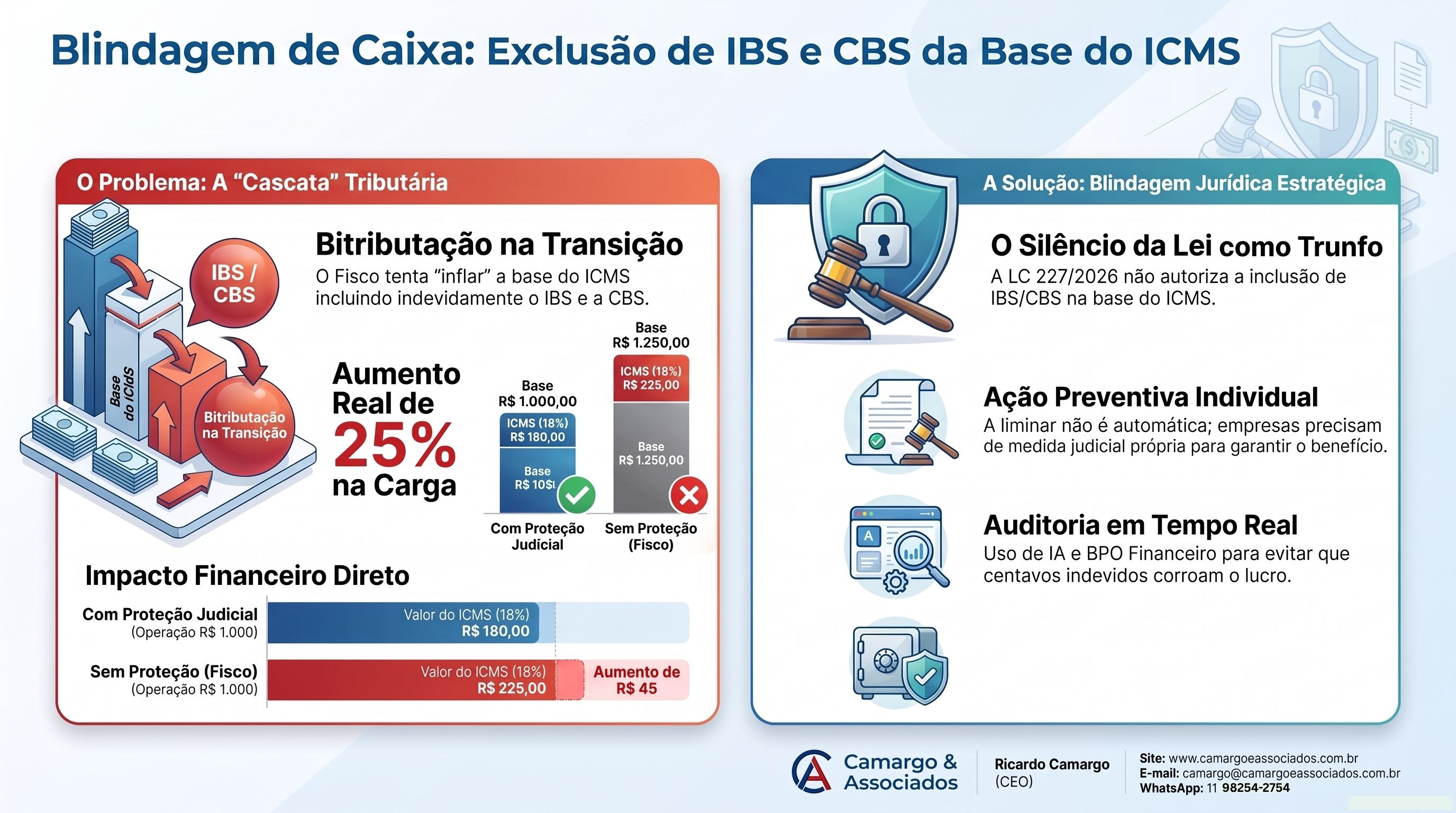 Comparativo financeiro entre base de cálculo correta e base inflada pelo Fisco